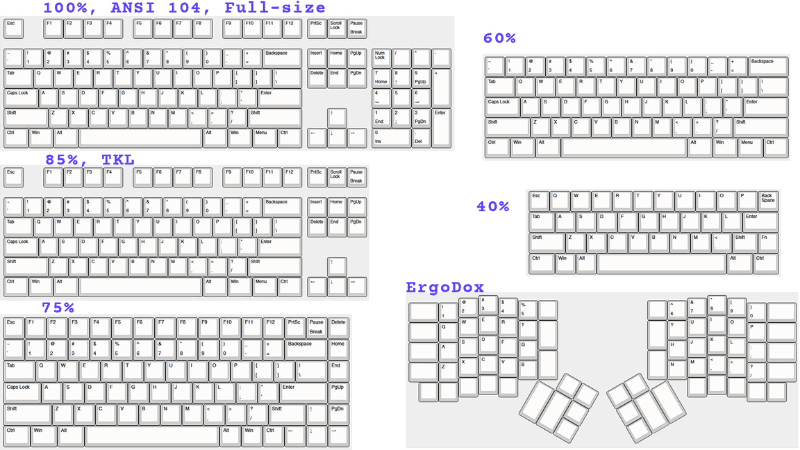 Các Layout Bàn Phím Cơ Phổ Biến Hiện Nay: Cách Chọn Layout Phù Hợp Nhất